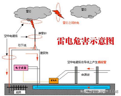 避雷针的作用|避雷针（保护建筑物、高大树木等避免雷击的装置）